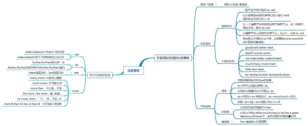 Teaching Techniques: Using Mind Maps in English Teaching