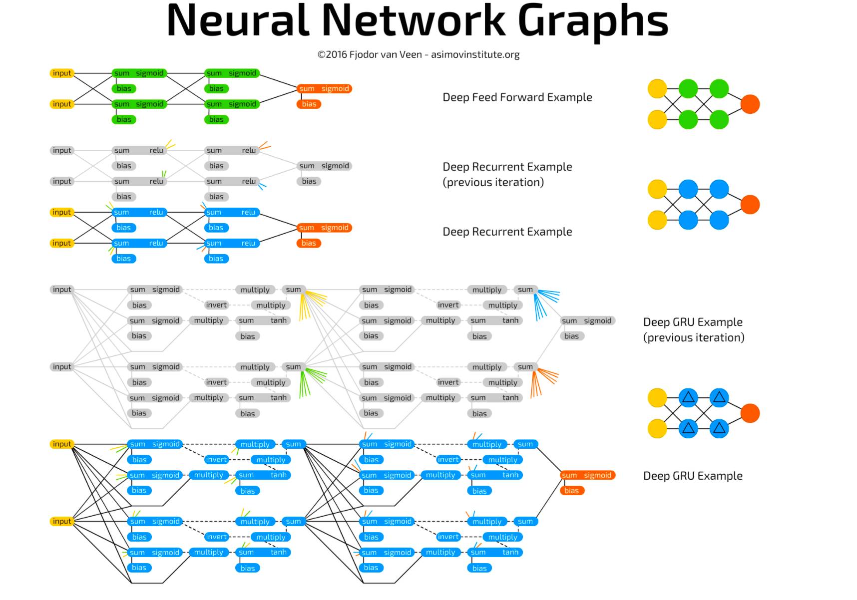 Deep Dive | Basics of Neural Networks: Seven Types of Units and Four Connection Methods