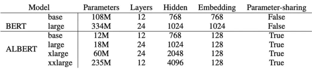 Summary of BERT-Related Models