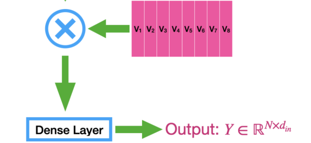 Understanding Self-Attention and Multi-Head Attention in Neural Networks