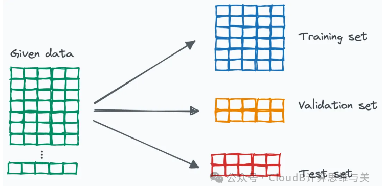 Machine Learning Process: Features, Models, Optimization, and Evaluation