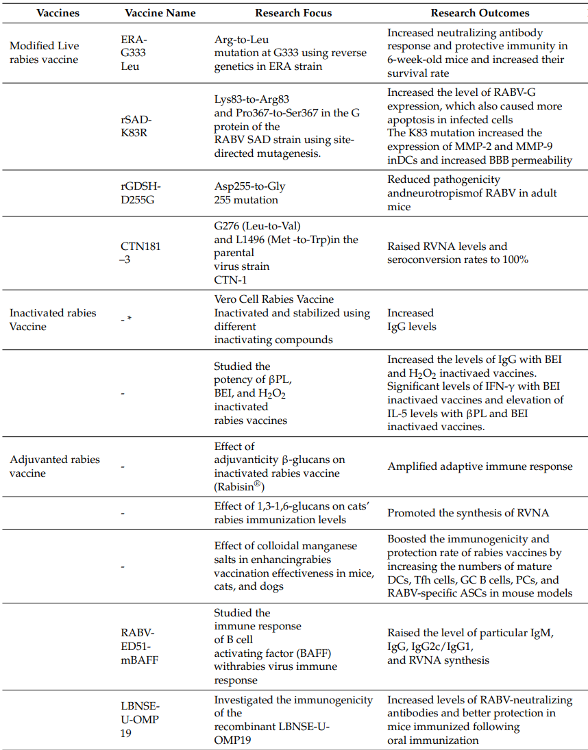 The Evolution of Rabies Vaccines: A Comprehensive Review