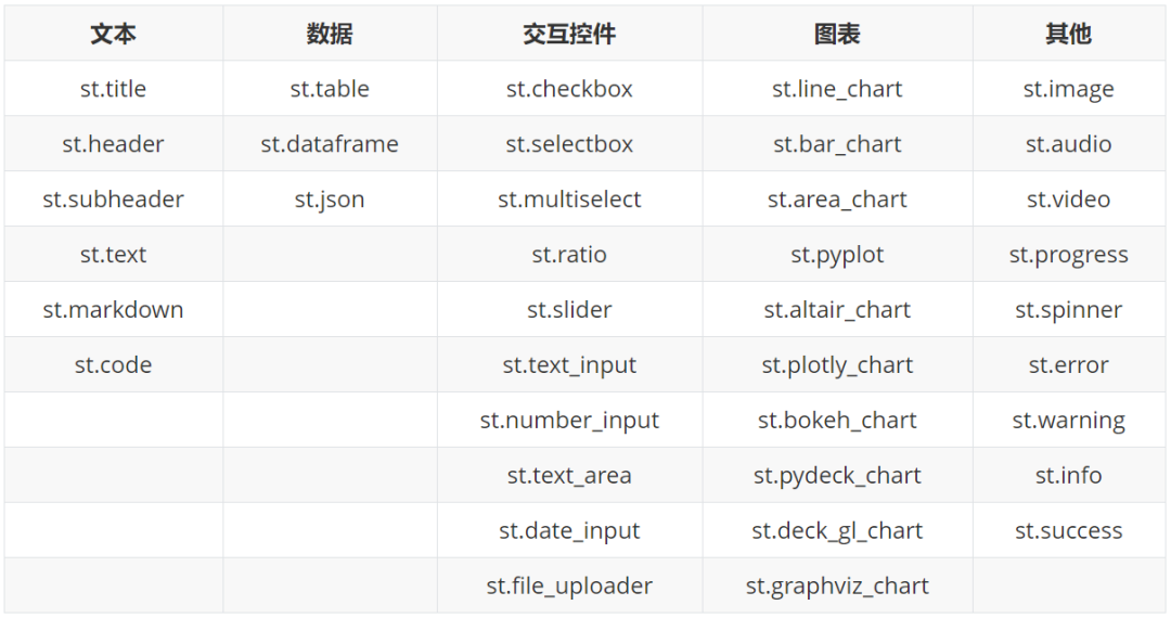 Methods for Visualizing Machine Learning Projects