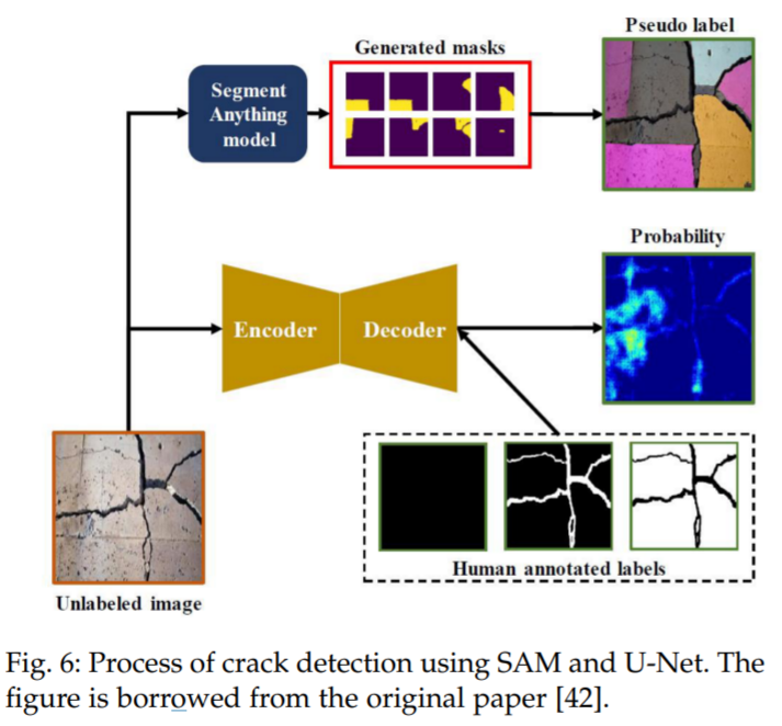 Comprehensive Survey on Segment Anything Model (SAM)