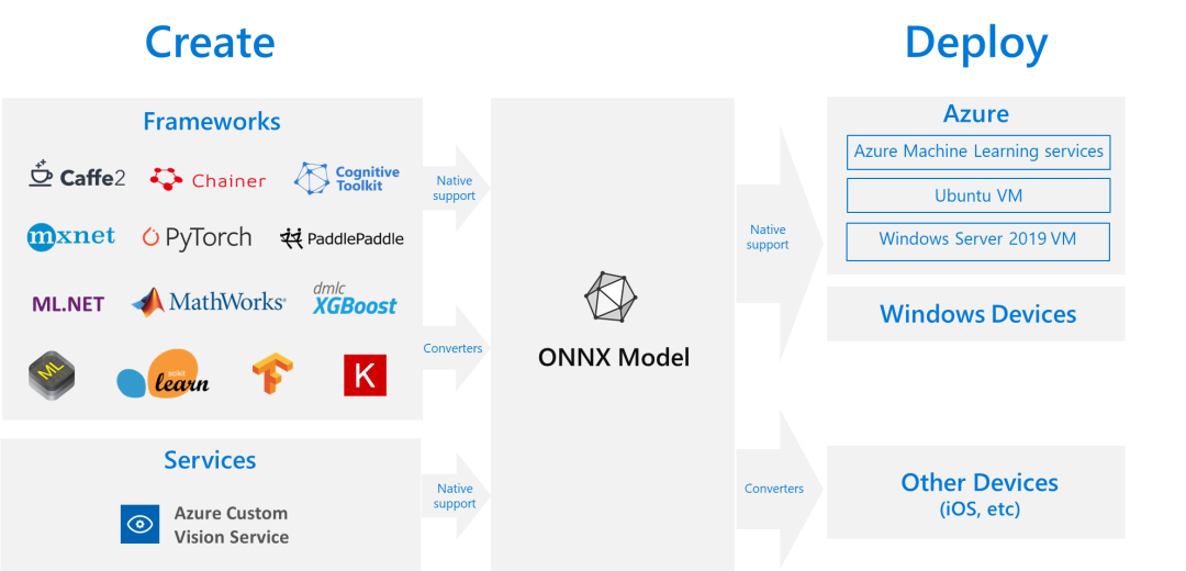 Overview of Deep Learning Model Deployment (ONNX/NCNN/OpenVINO/TensorRT)