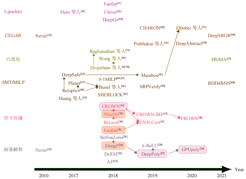 Overview of Robustness Verification for Feedforward and Recurrent Neural Networks