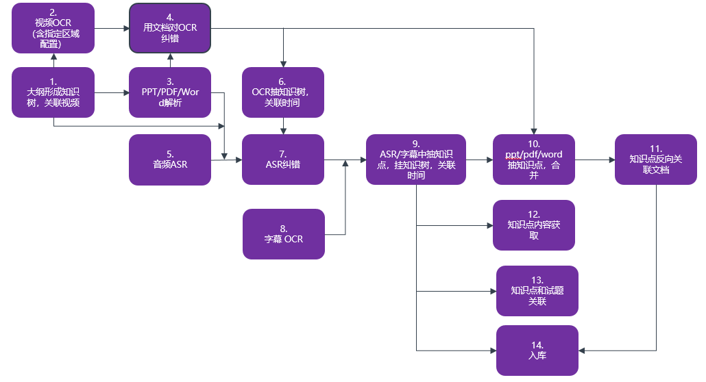 Detailed Construction and Application of Course Knowledge Graph