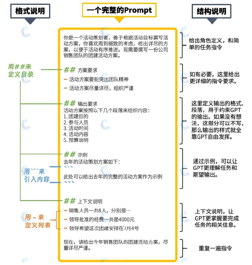 How to Write Effective Prompts for AIGC