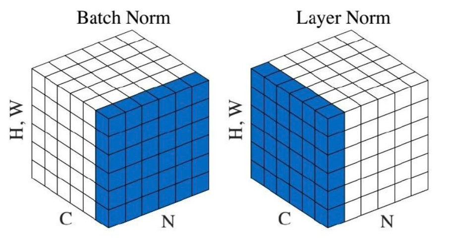 Is BERT's LayerNorm Different From What You Think?