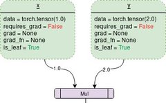 Detailed Analysis of PyTorch's Autograd Mechanism