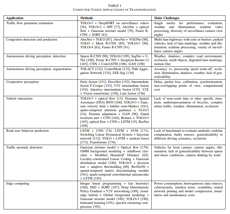 Overview Of Computer Vision Problems In Complex Environments