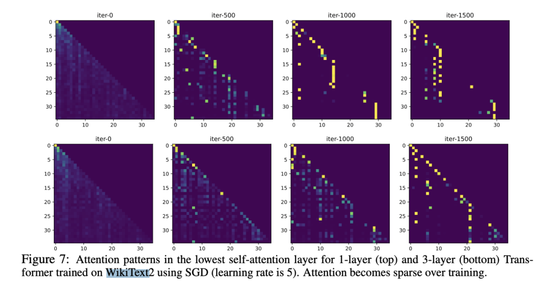 Unlocking the Mystery of 1-Layer Transformer: Attention Mechanism Explained
