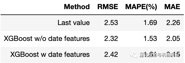 XGBoost: Advanced Stock Price Prediction (With Code)