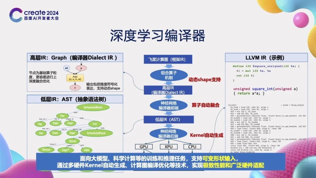 Evolution of PaddlePaddle Framework Architecture and Core Technologies