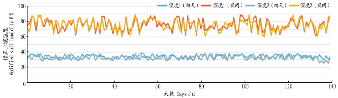 Prediction Model for Greenhouse Tomato Growth Based on KNN-SVM Algorithm