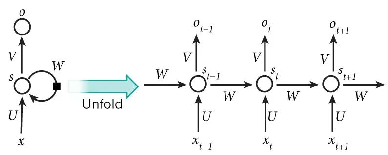 TensorFlow 2.0 Model: Recurrent Neural Networks