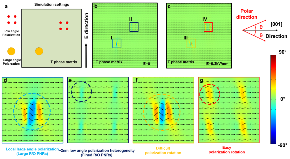 Enhancement Mechanisms of Piezoelectric, Dielectric, and Thermal Stability in (K, Na)NbO₃