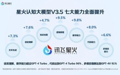 Comparative Analysis of 8 Common AI Models in China for 2024