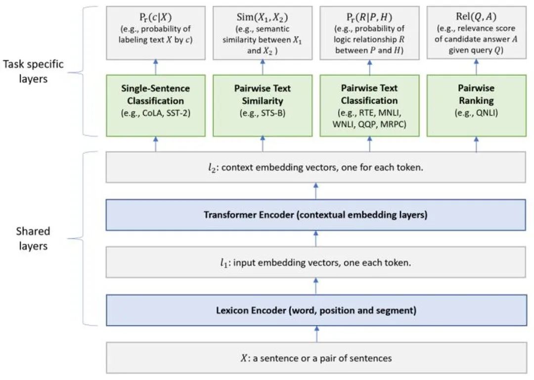 Summary of BERT-Related Models