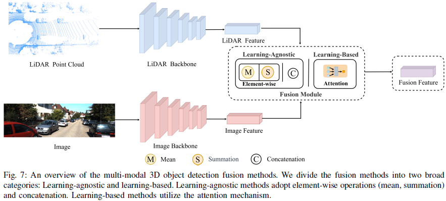 Latest Review on Multi-Modal 3D Object Detection in Autonomous Driving