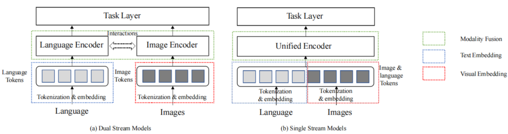 Visual-Language (VL) Intelligence: Tasks, Representation Learning, and Large Models