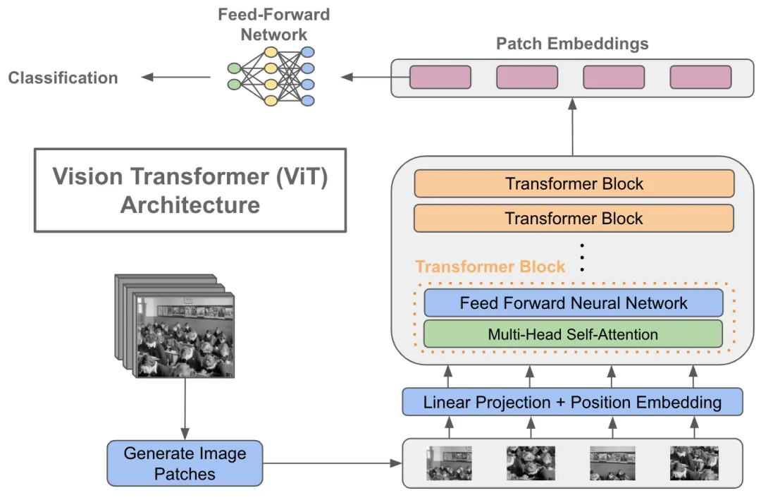 Understanding Vision Transformer (ViT) in Depth