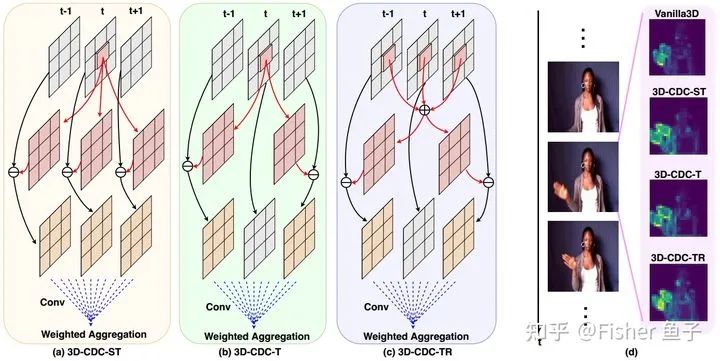 Applications of Difference Convolution in Computer Vision