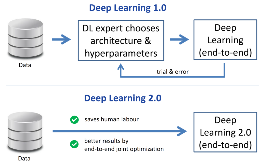 Deep Learning 2.0: Extending the Power of Deep Learning to the Meta-Level