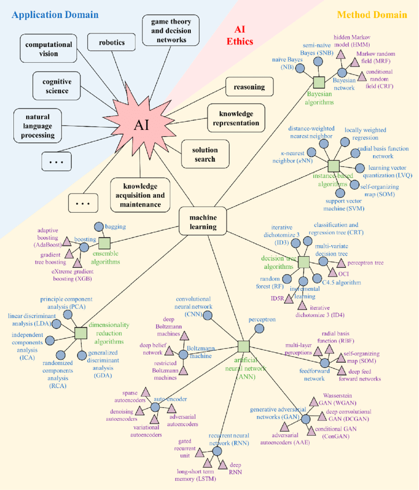 AI Technology in Drug Development: Research and Applications