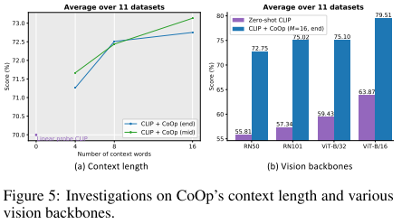 From CLIP to CoOp: A New Paradigm for Visual-Language Models