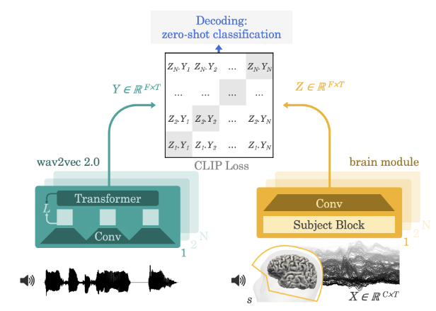 Decoding Natural Language from Brain Activity: Tasks and Cutting-Edge Methods