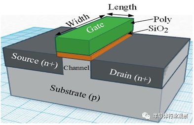 In-Depth Analysis of CMOS, FinFET, SOI, and GaN Process Technologies