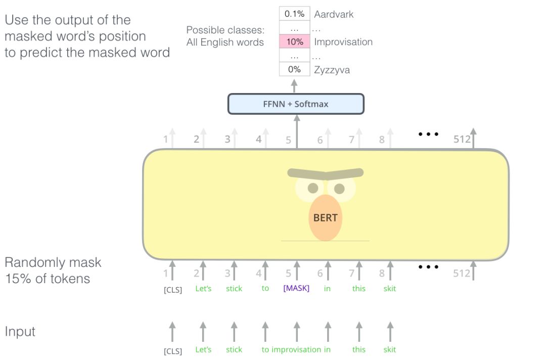 Understanding BERT Principles for Beginners