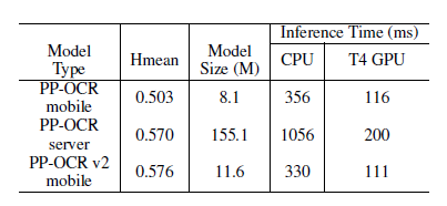 PaddleOCR v2: 7% Improvement in Accuracy, 220% Speed Boost