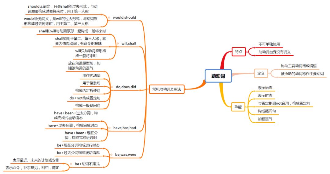 Teaching Techniques: Using Mind Maps in English Teaching