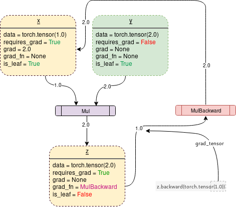 Detailed Analysis of PyTorch's Autograd Mechanism