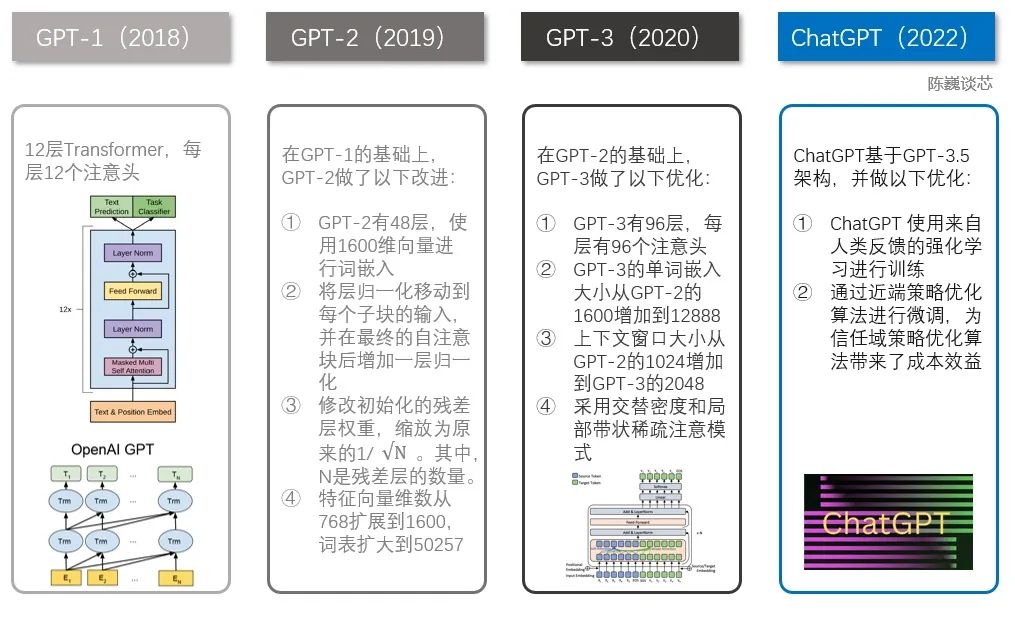 In-Depth Analysis of ChatGPT's Development, Principles, and Future