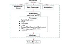 Overview of 7 Major Innovations in Convolutional Neural Networks (CNN)
