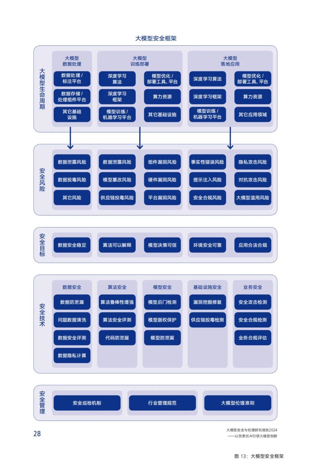 Research on Security and Ethics of Large Models (2024)