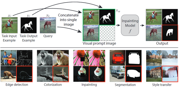 Visual Prompt Engineering: Adapting General Models for Various Tasks