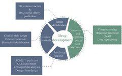 Advancements in AI Technology for Lead Compound Discovery and Optimization