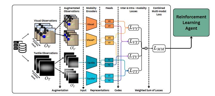 Significant Advances in Multimodal Reinforcement Learning