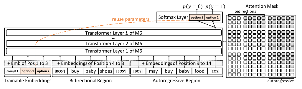 Using Pre-trained Language Models for Recommendation Tasks