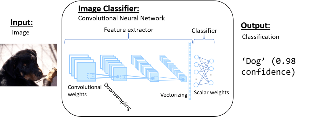 Commercial Applications of Computer Vision