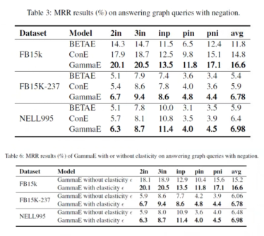 Multi-Hop Reasoning in Knowledge Graphs: Probabilistic Embedding