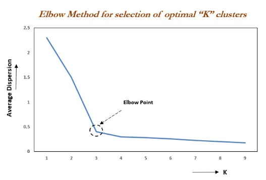 Understanding K-Means Clustering Algorithm