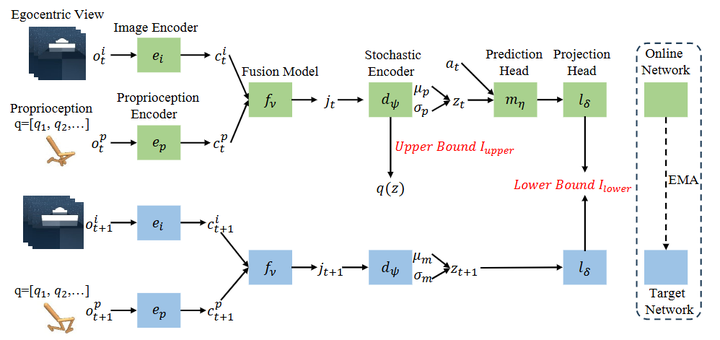 Significant Advances in Multimodal Reinforcement Learning