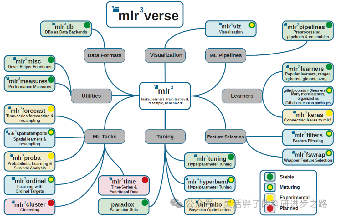 How to Efficiently Learn Machine Learning Prediction Models with mlr3