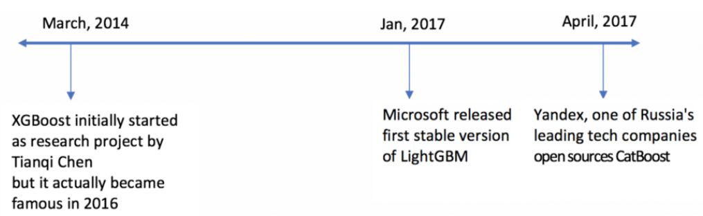 Overview of XGBoost, LightGBM, and CatBoost: Structure and Performance