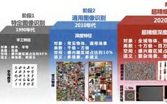 Fellow Column | Mei Tao: Ultra-Fine Visual Recognition